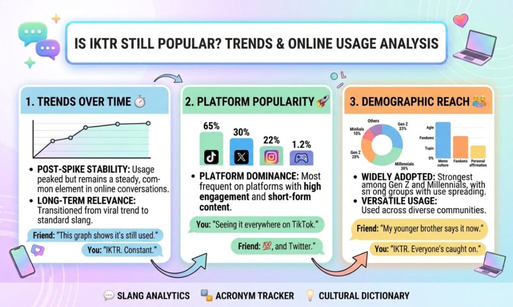Is IKTR Still Popular? Trends & Online Usage